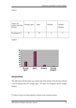 Employees perception towards training


Table-8




Trainer uses
                     Strongly Agree     Agree               Disagree          Strongly
modern aids while
training.                                                                     Disagree


Percentage (% )           22                72                   6                 0



Graph-8




            80
            70
            60
            50
            40
            30
            20
            10
             0
                  Strongly        Agree          Disagree       Strongly
                   Agree                                        Disagree



Interpretation:

This table shows that the trainer uses modern aids while training. From the data collected
it can be analyzed that 22% strongly agree, 72% agree, 6% disagreed, and 0% strongly
disagree.




9. Trainer is always cool and responds to trainees in the courteous manner.



HR Institute of Higher Education, Hassan                                                 72
 