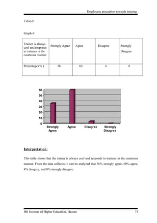 Employees perception towards training


Table-9


Graph-9


Trainer is always
                     Strongly Agree      Agree              Disagree        Strongly
cool and responds
to trainees in the                                                          Disagree
courteous manner.


Percentage (% )           36               60                    4                0




           60
           50
           40
           30
           20
           10
             0
                  Strongly        Agree          Disagree       Strongly
                   Agree                                        Disagree




Interpretation:

This table shows that the trainer is always cool and responds to trainees in the courteous
manner. From the data collected it can be analyzed that 36% strongly agree, 60% agree,
4% disagree, and 0% strongly disagree.




HR Institute of Higher Education, Hassan                                               73
 