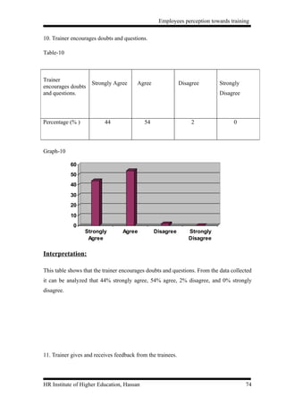 Employees perception towards training


10. Trainer encourages doubts and questions.

Table-10



Trainer
                     Strongly Agree     Agree                Disagree       Strongly
encourages doubts
and questions.                                                              Disagree




Percentage (% )           44               54                     2               0




Graph-10

            60
            50
            40
            30
            20
            10
             0
                  Strongly        Agree         Disagree        Strongly
                   Agree                                        Disagree

Interpretation:

This table shows that the trainer encourages doubts and questions. From the data collected
it can be analyzed that 44% strongly agree, 54% agree, 2% disagree, and 0% strongly
disagree.




11. Trainer gives and receives feedback from the trainees.




HR Institute of Higher Education, Hassan                                               74
 