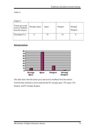 Employees perception towards training


Table-11



Graph-11

Trainer gives and
                       Strongly Agree    Agree              Disagree         Strongly
receives feedback
from the trainees.                                                           Disagree

Percentage (% )             8               74                   18                0




Interpretation:

            80
            70
            60
            50
            40
            30
            20
            10
             0
                     Strongly      Agree         Disagree      Strongly
                      Agree                                    Disagree

This table shows that the trainer gives and receives feedback from the trainees.
From the data collected it can be analyzed that 8% strongly agree, 74% agree, 18%
disagree, and 0% strongly disagree.




HR Institute of Higher Education, Hassan                                                75
 