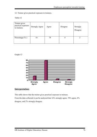 Employees perception towards training


12. Trainer gives practical exposure to trainees.

Table-12

Trainer gives
practical exposure
                     Strongly Agree       Agree             Disagree         Strongly
to trainees.
                                                                             Disagree


Percentage (% )            16                 78                 4                2




Graph-12

              80
              70
              60
              50
              40
              30
              20
              10
                0
                     Strongly         Agree         Disagree      Strongly
                      Agree                                       Disagree


Interpretation:

This table shows that the trainer gives practical exposure to trainees.
From the data collected it can be analyzed that 16% strongly agree, 78% agree, 4%
disagree, and 2% strongly disagree.




HR Institute of Higher Education, Hassan                                                76
 