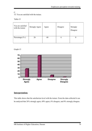 Employees perception towards training


C.
15. You are satisfied with the trainer.

Table-15


You are satisfied
                      Strongly Agree      Agree              Disagree          Strongly
with the trainer
                                                                               Disagree


Percentage (% )            26                68                  6                    0




Graph-15


     70
     60
     50
     40
     30
     20
     10
      0
            Strongly            Agree          Disagree          Strongly
             Agree                                               Disagree




Interpretation:

This table shows that the satisfaction level with the trainer. From the data collected it can
be analyzed that 26% strongly agree, 68% agree, 6% disagree, and 0% strongly disagree.




HR Institute of Higher Education, Hassan                                                   79
 