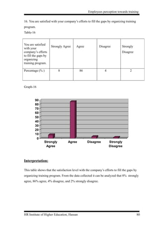 Employees perception towards training


16. You are satisfied with your company’s efforts to fill the gaps by organizing training
program.
Table-16


You are satisfied
                      Strongly Agree      Agree             Disagree           Strongly
with your
company’s efforts                                                              Disagree
to fill the gaps by
organizing
training program.

Percentage (% )            8                86                   4                   2




Graph-16



         90
         80
         70
         60
         50
         40
         30
         20
         10
          0
                Strongly           Agree           Disagree          Strongly
                 Agree                                               Disagree



Interpretation:

This table shows that the satisfaction level with the company’s efforts to fill the gaps by
organizing training program. From the data collected it can be analyzed that 8% strongly
agree, 86% agree, 4% disagree, and 2% strongly disagree.




HR Institute of Higher Education, Hassan                                                    80
 