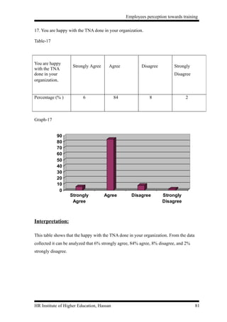 Employees perception towards training


17. You are happy with the TNA done in your organization.

Table-17



You are happy
                      Strongly Agree    Agree            Disagree         Strongly
with the TNA
done in your                                                              Disagree
organization.


Percentage (% )            6               84                8                  2



Graph-17


            90
            80
            70
            60
            50
            40
            30
            20
            10
             0
                     Strongly          Agree       Disagree         Strongly
                      Agree                                         Disagree



Interpretation:

This table shows that the happy with the TNA done in your organization. From the data
collected it can be analyzed that 6% strongly agree, 84% agree, 8% disagree, and 2%
strongly disagree.




HR Institute of Higher Education, Hassan                                                81
 