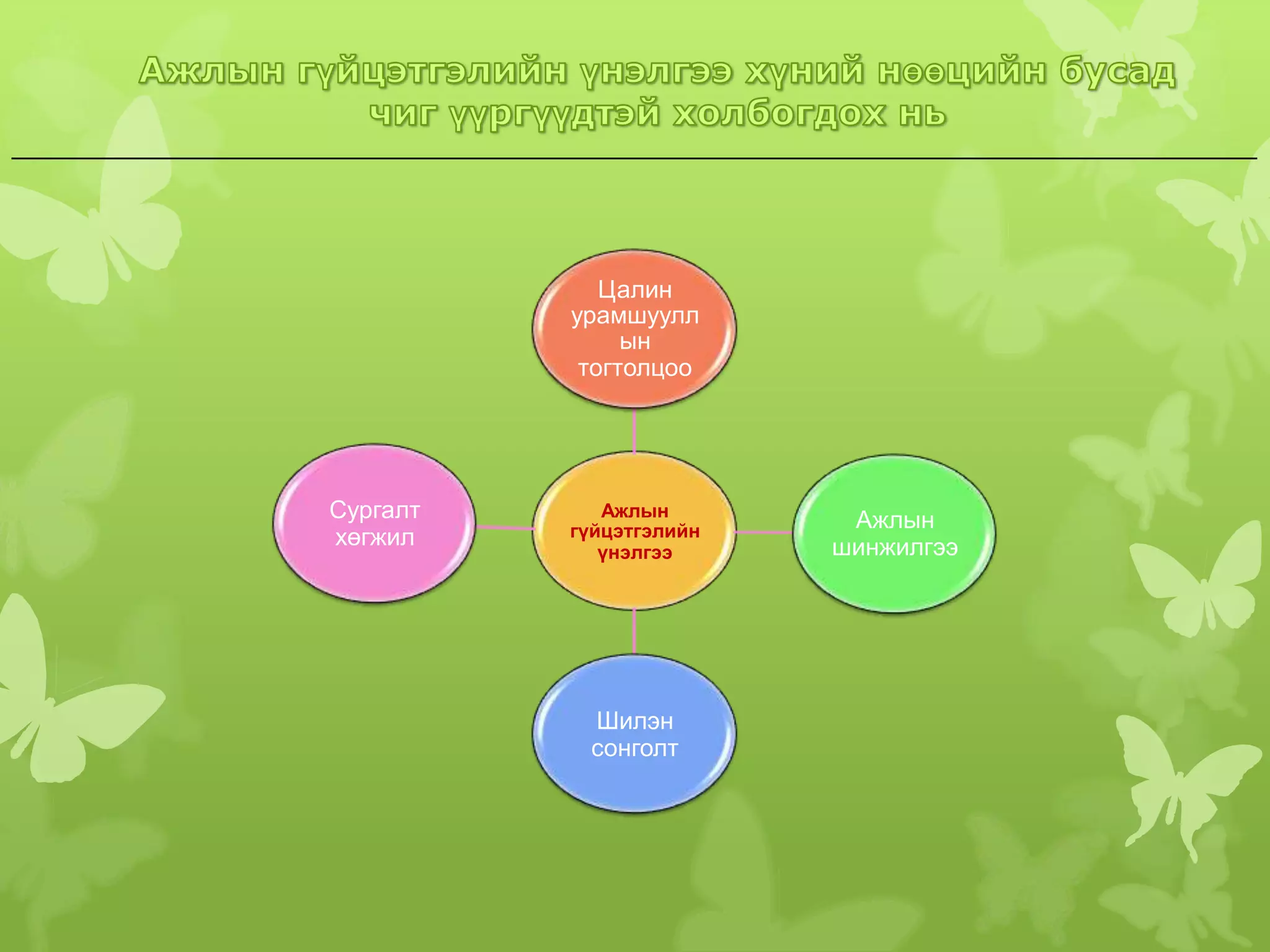 Ажлын гүйцэтгэлийн үнэлгээ | PPT