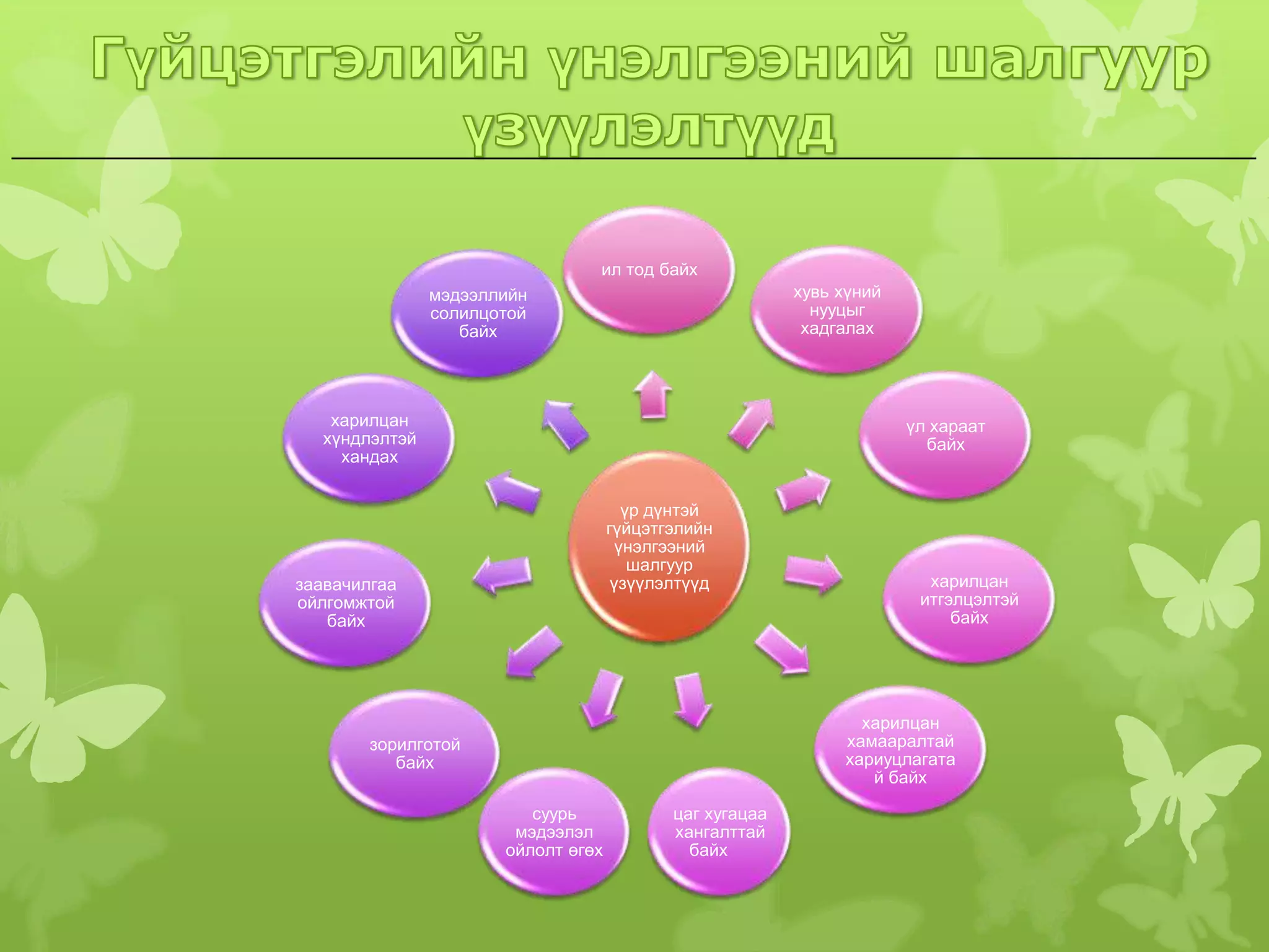 Ажлын гүйцэтгэлийн үнэлгээ | PPT