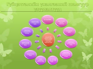 Ажлын гүйцэтгэлийн үнэлгээ | PPT