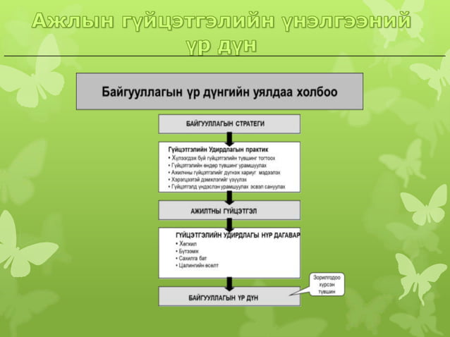 Ажлын гүйцэтгэлийн үнэлгээ | PPT
