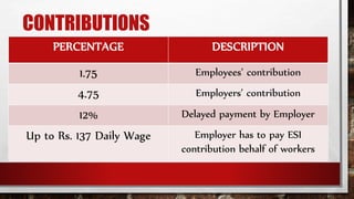 Esi Contribution Employees state insurance act, 1948 | PPT