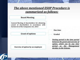 The above mentioned ESOP Procedure is 
summarized as follows: 
Board Meeting 
General Meeting of shareholders for obtaining 
assent of shareholders in accordance with 
Section 62 of the Companies Act, 2013 
Grant of options 
Exercise of option by an employee 
One time 
Graded 
Vesting period is the time period 
between the grant and exercise of 
option, which can be any time 
period as the Management 
decides, in the Scheme. 
 