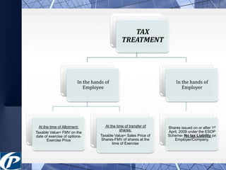 TAX 
TREATMENT 
In the hands of 
Employee 
At the time of Allotment: 
Taxable Value= FMV on the 
date of exercise of options- 
Exercise Price 
At the time of transfer of 
shares; 
Taxable Value= Sales Price of 
Shares-FMV of shares at the 
time of Exercise 
In the hands of 
Employer 
Shares issued on or after 1st 
April, 2009 under the ESOP 
Scheme- No tax Liability on 
Employer/Company. 
 