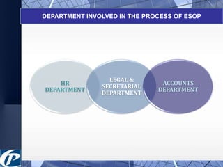 DEPARTMENT INVOLVED IN THE PROCESS OF ESOP 
HR 
DEPARTMENT 
LEGAL & 
SECRETARIAL 
DEPARTMENT 
ACCOUNTS 
DEPARTMENT 
 