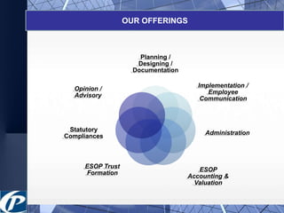 OUR OFFERINGS 
Planning / 
Designing / 
Documentation 
Implementation / 
Employee 
Communication 
Administration 
ESOP 
Accounting & 
Valuation 
Opinion / 
Advisory 
Statutory 
Compliances 
ESOP Trust 
Formation 
 