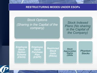 RESTRUCTURING MODES UNDER ESOPs 
Stock Options 
(Sharing in the Capital of the 
company) 
Employee 
Stock 
Option 
Scheme 
(ESOS) 
Employee 
Stock 
Purchase 
Plan 
(ESPP) 
Restricted 
Stock 
Units 
(RSUs) 
Stock Indexed 
Plans (No sharing 
in the Capital of 
the Company) 
Stock 
Appreciation 
Rights 
(SARs 
Phantom 
Stocks 
 