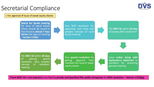 Employee Stock Option Scheme (ESOP) and Sweat Equity Shares