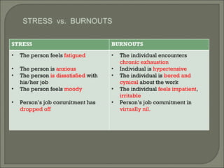STRESS  vs.  BURNOUTS STRESS BURNOUTS The person feels  fatigued   The person is  anxious The person  is dissatisfied  with his/her job The person feels  moody Person’s job commitment has  dropped off The individual encounters  chronic exhaustion Individual is  hypertensive The individual is  bored and cynical  about the work The individual  feels impatient ,  irritable Person’s job commitment in  virtually nil. 