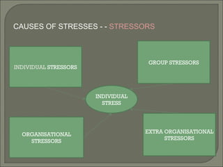 CAUSES OF STRESSES - -  STRESSORS INDIVIDUAL  STRESSORS EXTRA ORGANISATIONAL STRESSORS ORGANISATIONAL STRESSORS GROUP STRESSORS INDIVIDUAL STRESS 