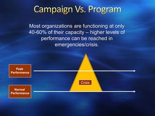 Most organizations are functioning at only
          40-60% of their capacity – higher levels of
               performance can be reached in
                     emergencies/crisis.



   Peak
Performance


                                 Crisis
  Normal
Performance
 