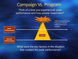 Think of a time you experienced peak
              performance and how people responded?

                                 Breakthrough
                                 Performance    GM facing bankruptcy
                                                Trauma in the ER
                                                Response to 911
                                                Katrina
   Peak
Performance


                                  Crisis
  Normal
Performance



              What were the key factors in the situation
               that created the peak performance?
 