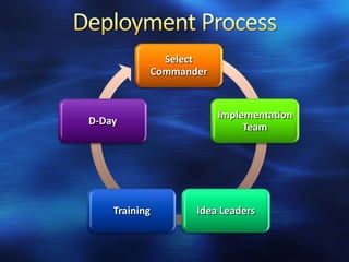 Select
               Commander


                           Implementation
D-Day
                                Team




    Training          Idea Leaders
 