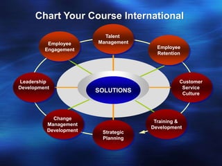 Chart Your Course International
                          Talent
          Employee      Management
         Engagement                    Employee
                                       Retention




Leadership                                     Customer
Development                                     Service
                        SOLUTIONS               Culture




            Change
                                      Training &
          Management
                                     Development
          Development    Strategic
                         Planning
 