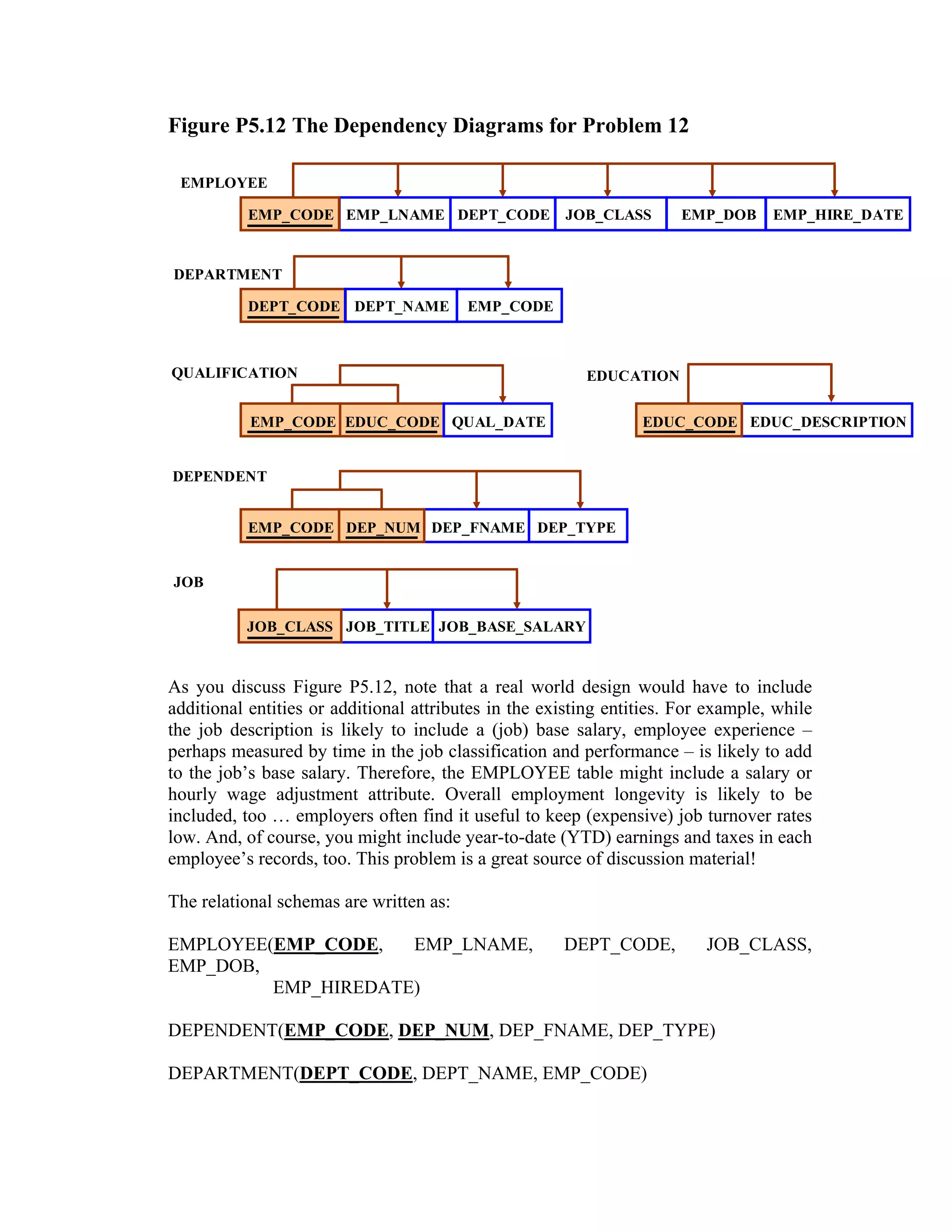 Figure P5.12 The Dependency Diagrams for Problem 12

 EMPLOYEE

           EMP_CODE EMP_LNAME DEPT_CODE               JOB_CLASS       EMP_DOB      EMP_HIRE_DATE


DEPARTMENT

           DEPT_CODE DEPT_NAME           EMP_CODE



QUALIFICATION                                            EDUCATION


           EMP_CODE EDUC_CODE QUAL_DATE                          EDUC_CODE EDUC_DESCRIPTION


DEPENDENT


           EMP_CODE DEP_NUM DEP_FNAME DEP_TYPE


JOB

          JOB_CLASS JOB_TITLE JOB_BASE_SALARY



As you discuss Figure P5.12, note that a real world design would have to include
additional entities or additional attributes in the existing entities. For example, while
the job description is likely to include a (job) base salary, employee experience –
perhaps measured by time in the job classification and performance – is likely to add
to the job’s base salary. Therefore, the EMPLOYEE table might include a salary or
hourly wage adjustment attribute. Overall employment longevity is likely to be
included, too … employers often find it useful to keep (expensive) job turnover rates
low. And, of course, you might include year-to-date (YTD) earnings and taxes in each
employee’s records, too. This problem is a great source of discussion material!

The relational schemas are written as:

EMPLOYEE(EMP_CODE,   EMP_LNAME,                       DEPT_CODE,          JOB_CLASS,
EMP_DOB,
         EMP_HIREDATE)

DEPENDENT(EMP_CODE, DEP_NUM, DEP_FNAME, DEP_TYPE)

DEPARTMENT(DEPT_CODE, DEPT_NAME, EMP_CODE)
 