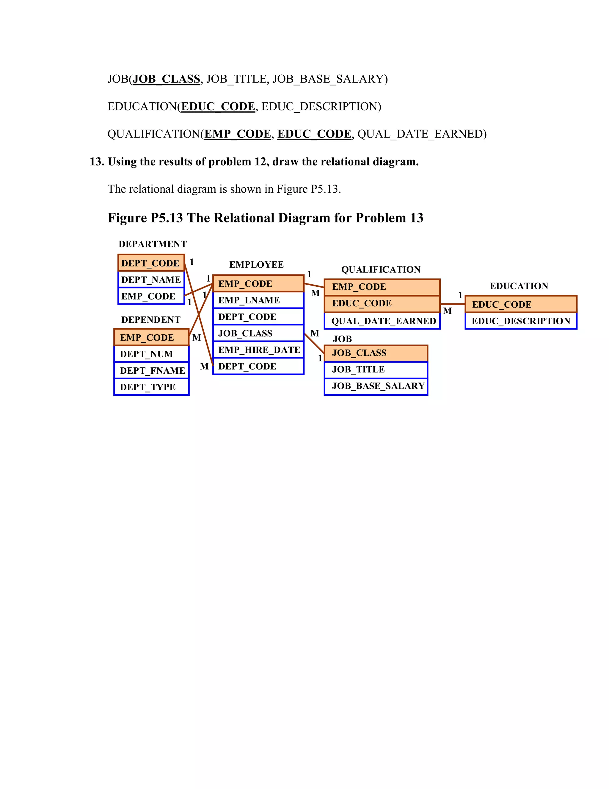 JOB(JOB_CLASS, JOB_TITLE, JOB_BASE_SALARY)

   EDUCATION(EDUC_CODE, EDUC_DESCRIPTION)

   QUALIFICATION(EMP_CODE, EDUC_CODE, QUAL_DATE_EARNED)

13. Using the results of problem 12, draw the relational diagram.

   The relational diagram is shown in Figure P5.13.

   Figure P5.13 The Relational Diagram for Problem 13
     DEPARTMENT

      DEPT_CODE
          _CODE    1            EMPLOYEE
                                               1        QUALIFICATION
      DEPT_NAME            1
                               EMP_CODE                EMP_CODE                     EDUCATION
      EMP_CODE             1                   M                              1
                   1           EMP_LNAME               EDUC_CODE                  EDUC_CODE
                                                                          M
      DEPENDENT                DEPT_CODE               QUAL_DATE_EARNED           EDUC_DESCRIPTION
     EMP_CODE          M       JOB_CLASS       M
                                                       JOB
     DEPT_NUM                  EMP_HIRE_DATE           JOB_CLASS
                                                   1
     DEPT_FNAME        M DEPT_CODE                     JOB_TITLE
     DEPT_TYPE                                         JOB_BASE_SALARY
 