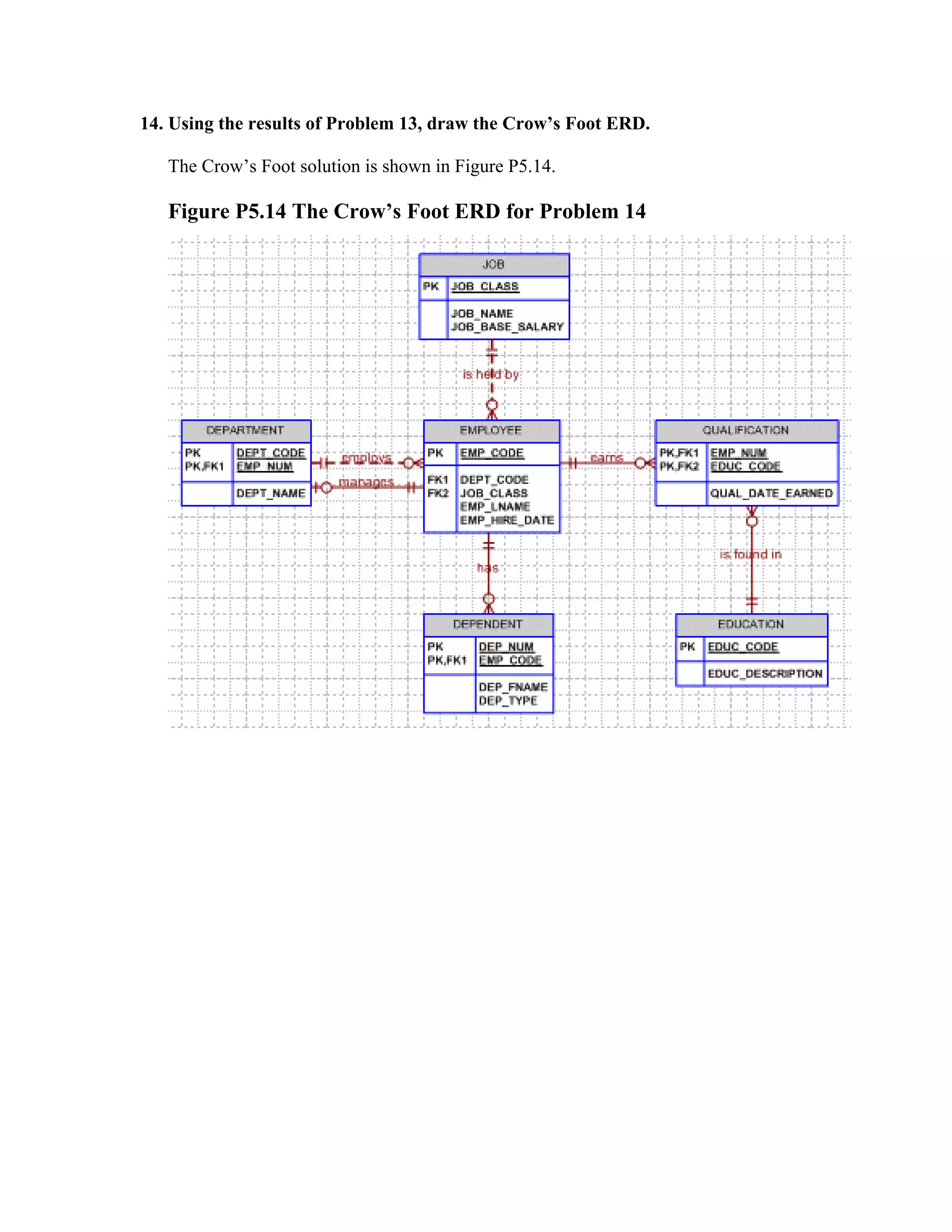 14. Using the results of Problem 13, draw the Crow’s Foot ERD.

   The Crow’s Foot solution is shown in Figure P5.14.

   Figure P5.14 The Crow’s Foot ERD for Problem 14
 