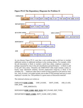 Figure P5.12 The Dependency Diagrams for Problem 12

 EMPLOYEE

           EMP_CODE EMP_LNAME DEPT_CODE               JOB_CLASS       EMP_DOB      EMP_HIRE_DATE


DEPARTMENT

           DEPT_CODE DEPT_NAME           EMP_CODE



QUALIFICATION                                            EDUCATION


           EMP_CODE EDUC_CODE QUAL_DATE                          EDUC_CODE EDUC_DESCRIPTION


DEPENDENT


           EMP_CODE DEP_NUM DEP_FNAME DEP_TYPE


JOB

          JOB_CLASS JOB_TITLE JOB_BASE_SALARY



As you discuss Figure P5.12, note that a real world design would have to include
additional entities or additional attributes in the existing entities. For example, while
the job description is likely to include a (job) base salary, employee experience –
perhaps measured by time in the job classification and performance – is likely to add
to the job’s base salary. Therefore, the EMPLOYEE table might include a salary or
hourly wage adjustment attribute. Overall employment longevity is likely to be
included, too … employers often find it useful to keep (expensive) job turnover rates
low. And, of course, you might include year-to-date (YTD) earnings and taxes in each
employee’s records, too. This problem is a great source of discussion material!

The relational schemas are written as:

EMPLOYEE(EMP_CODE,   EMP_LNAME,                       DEPT_CODE,          JOB_CLASS,
EMP_DOB,
         EMP_HIREDATE)

DEPENDENT(EMP_CODE, DEP_NUM, DEP_FNAME, DEP_TYPE)

DEPARTMENT(DEPT_CODE, DEPT_NAME, EMP_CODE)
 