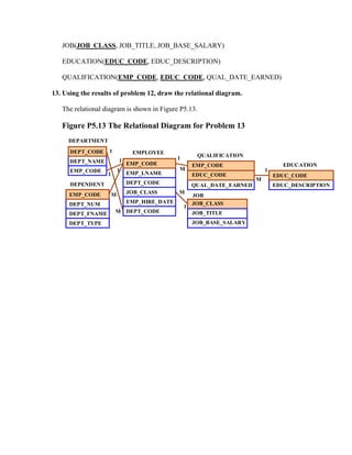 JOB(JOB_CLASS, JOB_TITLE, JOB_BASE_SALARY)

   EDUCATION(EDUC_CODE, EDUC_DESCRIPTION)

   QUALIFICATION(EMP_CODE, EDUC_CODE, QUAL_DATE_EARNED)

13. Using the results of problem 12, draw the relational diagram.

   The relational diagram is shown in Figure P5.13.

   Figure P5.13 The Relational Diagram for Problem 13
     DEPARTMENT

      DEPT_CODE
          _CODE    1            EMPLOYEE
                                               1        QUALIFICATION
      DEPT_NAME            1
                               EMP_CODE                EMP_CODE                     EDUCATION
      EMP_CODE             1                   M                              1
                   1           EMP_LNAME               EDUC_CODE                  EDUC_CODE
                                                                          M
      DEPENDENT                DEPT_CODE               QUAL_DATE_EARNED           EDUC_DESCRIPTION
     EMP_CODE          M       JOB_CLASS       M
                                                       JOB
     DEPT_NUM                  EMP_HIRE_DATE           JOB_CLASS
                                                   1
     DEPT_FNAME        M DEPT_CODE                     JOB_TITLE
     DEPT_TYPE                                         JOB_BASE_SALARY
 