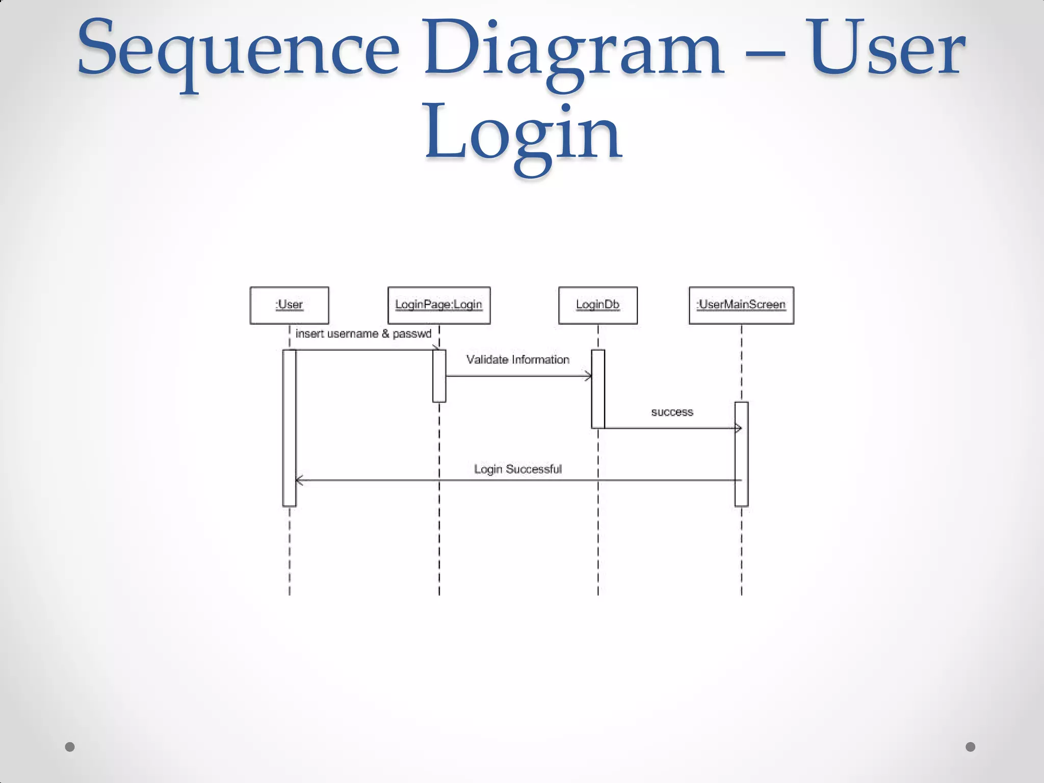 Sequence Diagram – User
         Login
 