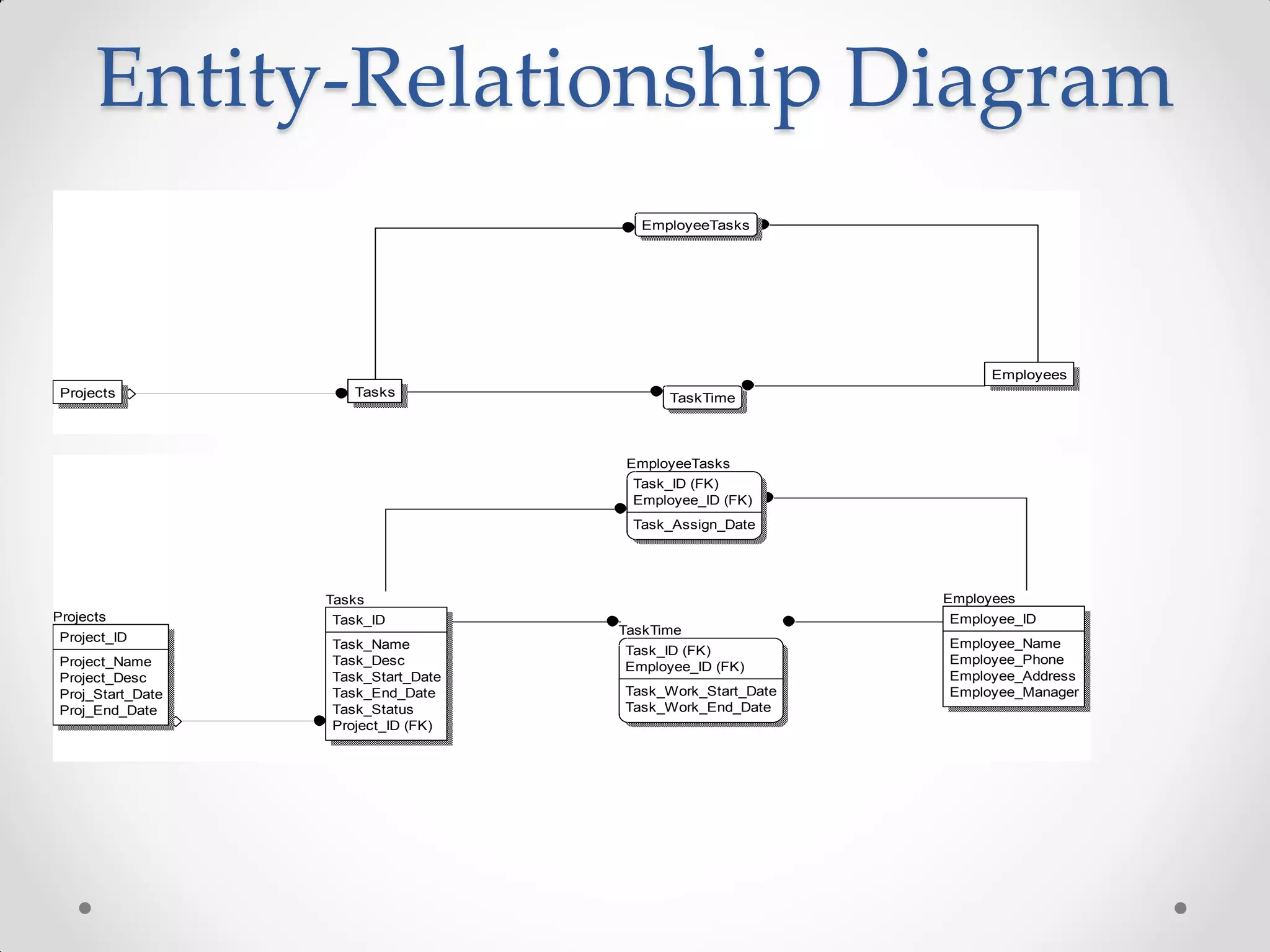 Entity-Relationship Diagram
                                       EmployeeTasks




                                                                  Employees
 Projects             Tasks                TaskTime




                                     EmployeeTasks
                                      Task_ID (FK)
                                      Employee_ID (FK)
                                      Task_Assign_Date




                   Tasks                                    Employees
Projects           Task_ID                                  Employee_ID
                                     TaskTime
 Project_ID                                                 Employee_Name
                   Task_Name         Task_ID (FK)
 Project_Name      Task_Desc                                Employee_Phone
                                     Employee_ID (FK)
 Project_Desc      Task_Start_Date                          Employee_Address
 Proj_Start_Date   Task_End_Date     Task_Work_Start_Date   Employee_Manager
 Proj_End_Date     Task_Status       Task_Work_End_Date
                   Project_ID (FK)
 