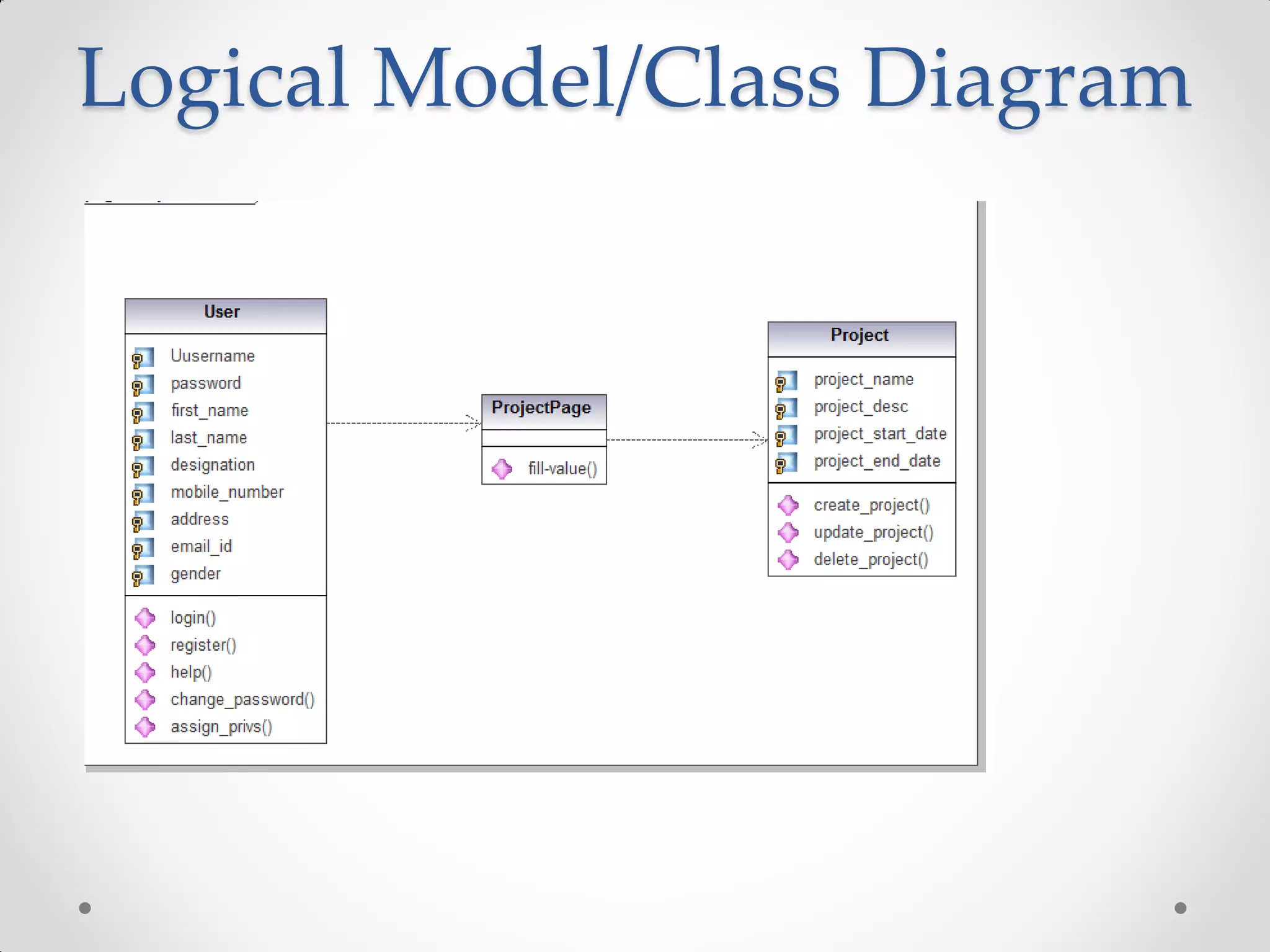 Logical Model/Class Diagram
 