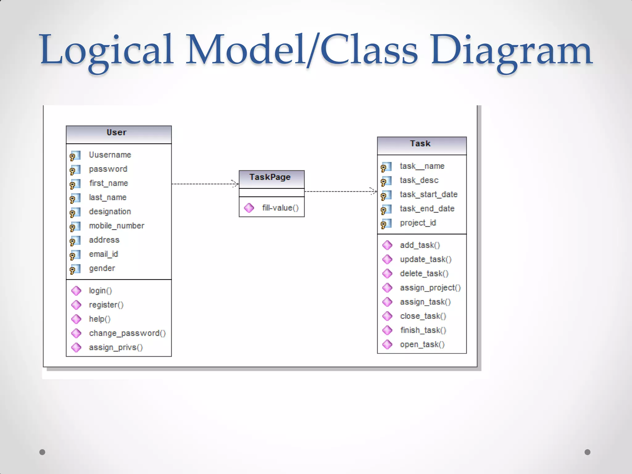 Logical Model/Class Diagram
 