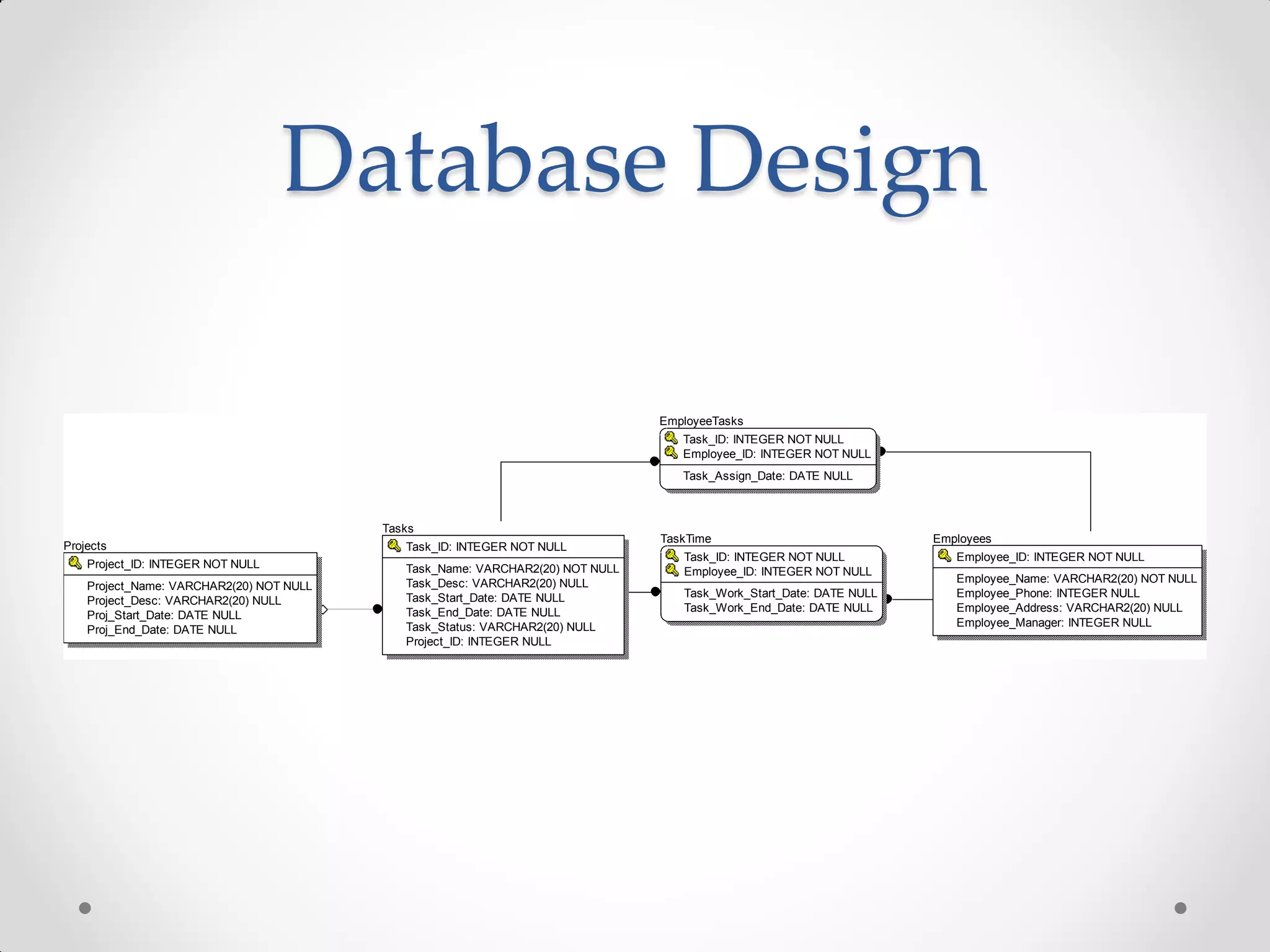 Database Design

                                                                                EmployeeTasks
                                                                                   Task_ID: INTEGER NOT NULL
                                                                                   Employee_ID: INTEGER NOT NULL
                                                                                   Task_Assign_Date: DATE NULL



                                          Tasks
                                                                                TaskTime                             Employees
Projects                                     Task_ID: INTEGER NOT NULL
                                                                                   Task_ID: INTEGER NOT NULL            Employee_ID: INTEGER NOT NULL
    Project_ID: INTEGER NOT NULL             Task_Name: VARCHAR2(20) NOT NULL      Employee_ID: INTEGER NOT NULL
                                             Task_Desc: VARCHAR2(20) NULL                                               Employee_Name: VARCHAR2(20) NOT NULL
    Project_Name: VARCHAR2(20) NOT NULL
                                             Task_Start_Date: DATE NULL            Task_Work_Start_Date: DATE NULL      Employee_Phone: INTEGER NULL
    Project_Desc: VARCHAR2(20) NULL
                                             Task_End_Date: DATE NULL              Task_Work_End_Date: DATE NULL        Employee_Address: VARCHAR2(20) NULL
    Proj_Start_Date: DATE NULL
                                             Task_Status: VARCHAR2(20) NULL                                             Employee_Manager: INTEGER NULL
    Proj_End_Date: DATE NULL
                                             Project_ID: INTEGER NULL
 