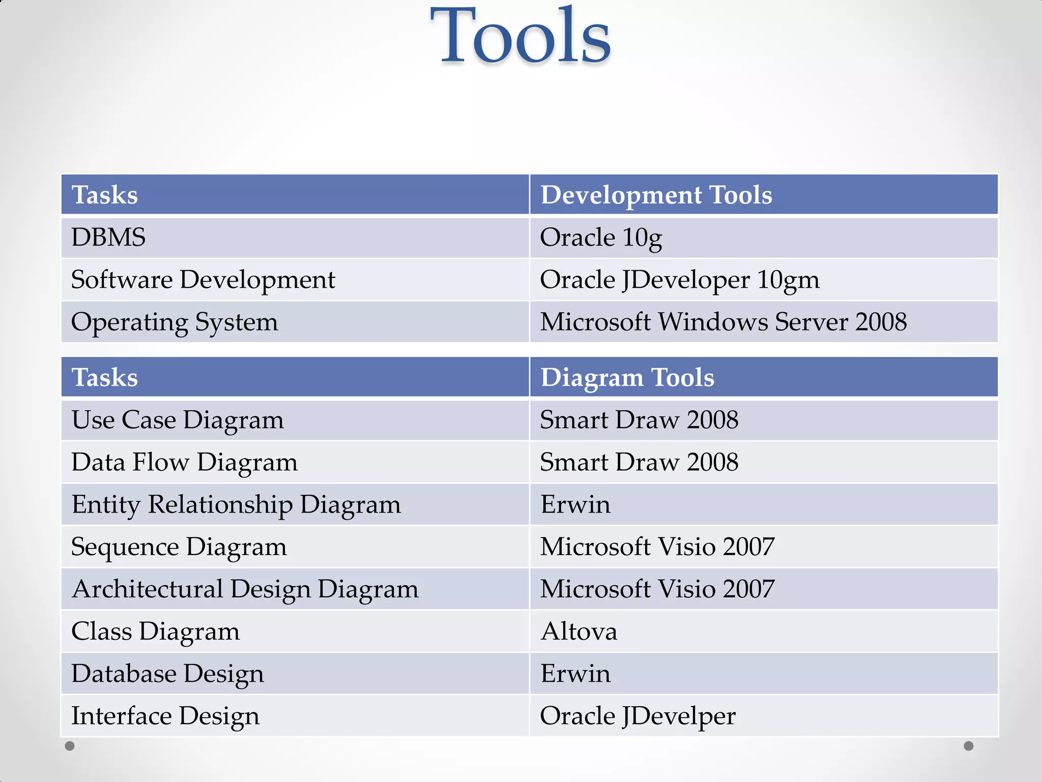 Tools
Tasks                             Development Tools
DBMS                              Oracle 10g
Software Development              Oracle JDeveloper 10gm
Operating System                  Microsoft Windows Server 2008

Tasks                             Diagram Tools
Use Case Diagram                  Smart Draw 2008
Data Flow Diagram                 Smart Draw 2008
Entity Relationship Diagram       Erwin
Sequence Diagram                  Microsoft Visio 2007
Architectural Design Diagram      Microsoft Visio 2007
Class Diagram                     Altova
Database Design                   Erwin
Interface Design                  Oracle JDevelper
 