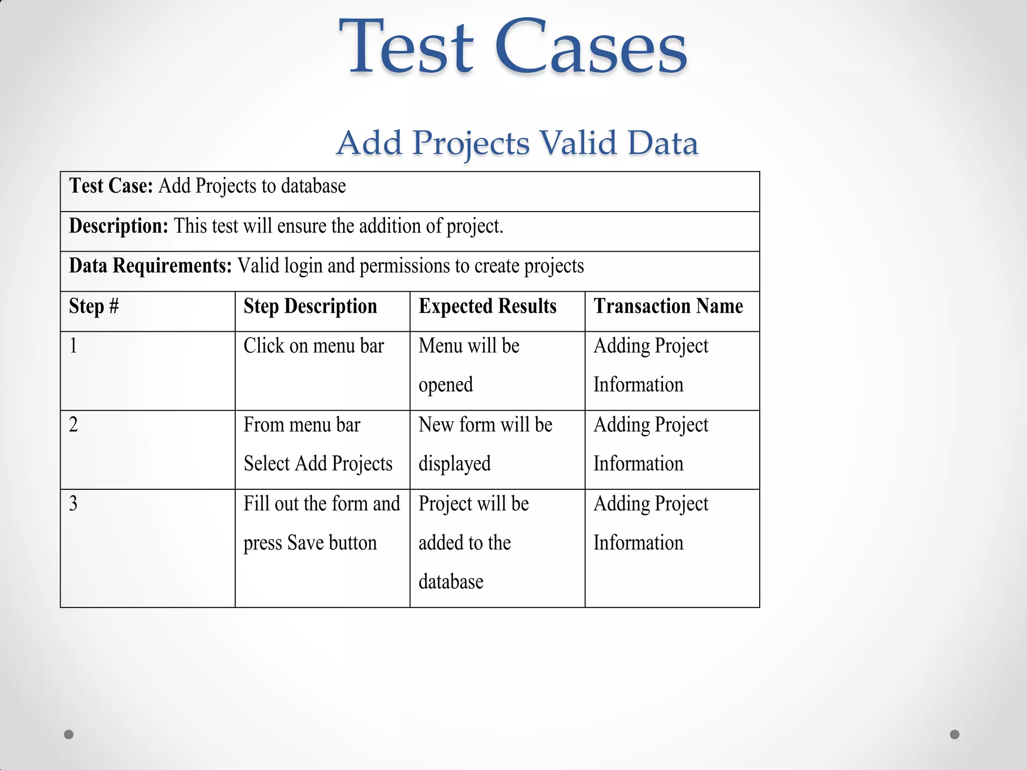 Test Cases
                                    Add Projects Valid Data
Test Case: Add Projects to database
Description: This test will ensure the addition of project.
Data Requirements: Valid login and permissions to create projects
Step #                 Step Description        Expected Results     Transaction Name
1                      Click on menu bar       Menu will be         Adding Project
                                               opened               Information
2                      From menu bar           New form will be     Adding Project
                       Select Add Projects     displayed            Information
3                      Fill out the form and Project will be        Adding Project
                       press Save button       added to the         Information
                                               database
 