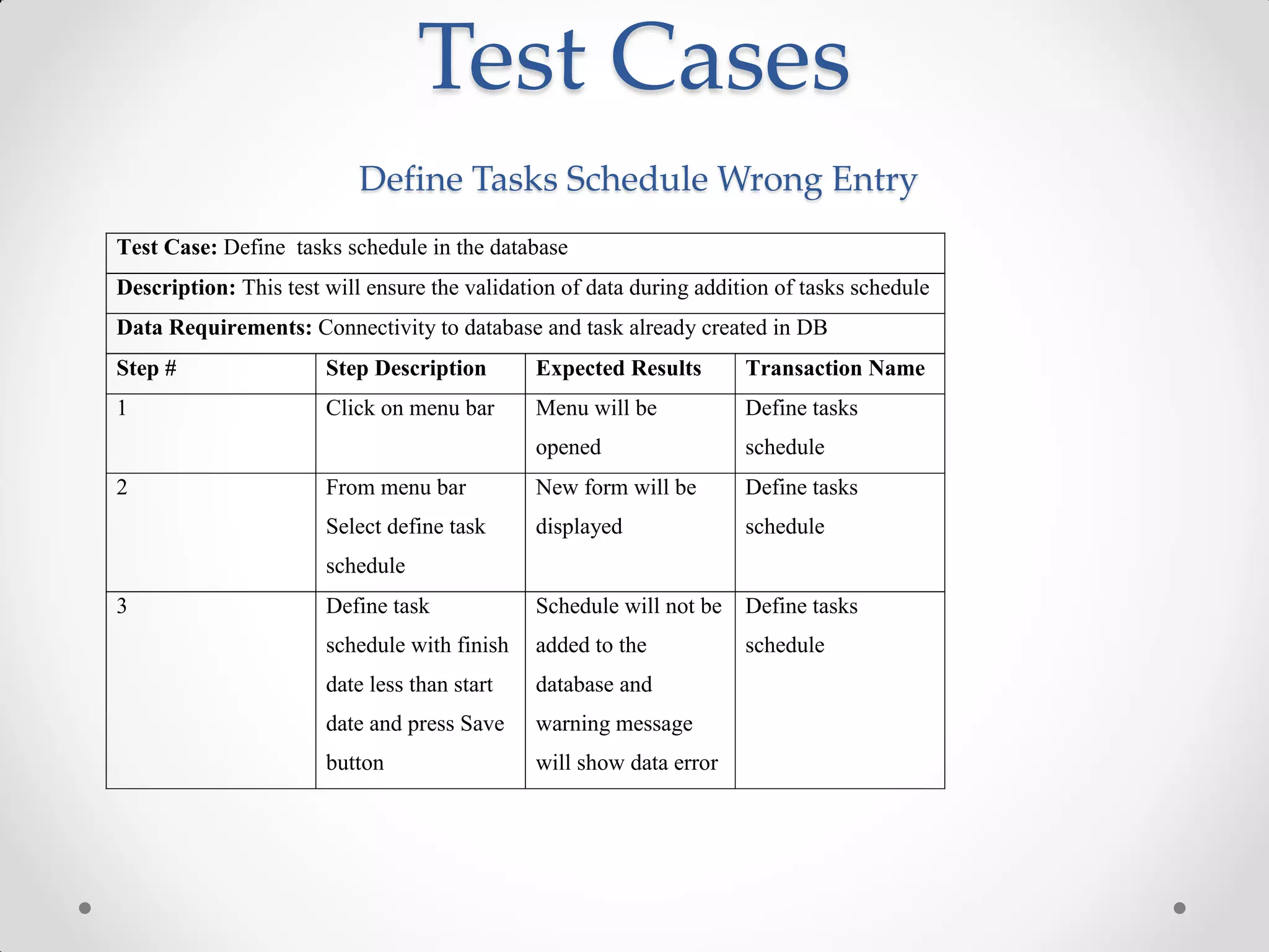 Test Cases
                           Define Tasks Schedule Wrong Entry
Test Case: Define tasks schedule in the database
Description: This test will ensure the validation of data during addition of tasks schedule
Data Requirements: Connectivity to database and task already created in DB
Step #                 Step Description       Expected Results        Transaction Name
1                      Click on menu bar      Menu will be            Define tasks
                                              opened                  schedule
2                      From menu bar          New form will be        Define tasks
                       Select define task     displayed               schedule
                       schedule
3                      Define task            Schedule will not be    Define tasks
                       schedule with finish   added to the            schedule
                       date less than start   database and
                       date and press Save    warning message
                       button                 will show data error
 