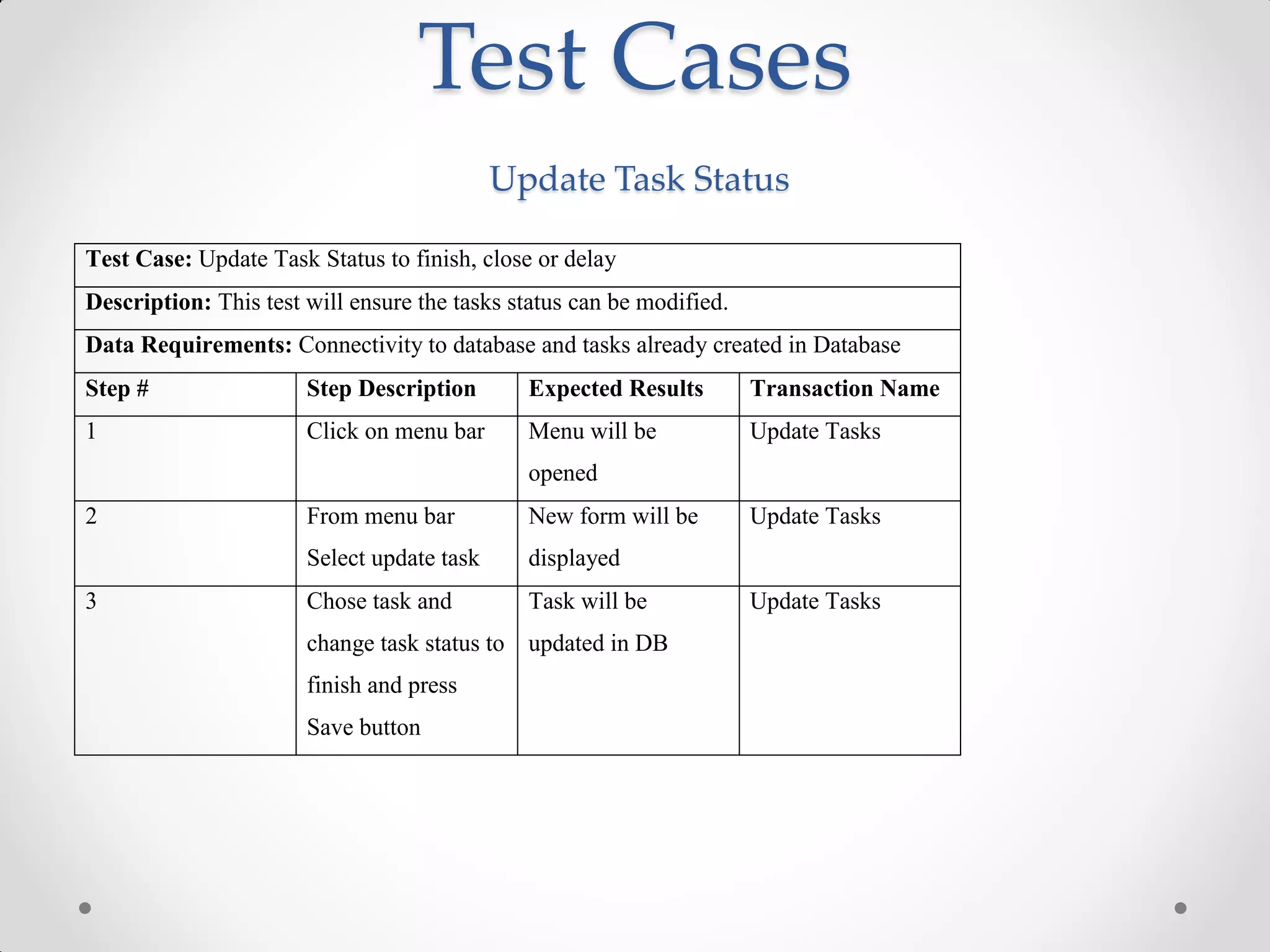 Test Cases
                                            Update Task Status

Test Case: Update Task Status to finish, close or delay
Description: This test will ensure the tasks status can be modified.
Data Requirements: Connectivity to database and tasks already created in Database
Step #                 Step Description       Expected Results         Transaction Name
1                      Click on menu bar      Menu will be             Update Tasks
                                              opened
2                      From menu bar          New form will be         Update Tasks
                       Select update task     displayed
3                      Chose task and         Task will be             Update Tasks
                       change task status to updated in DB
                       finish and press
                       Save button
 