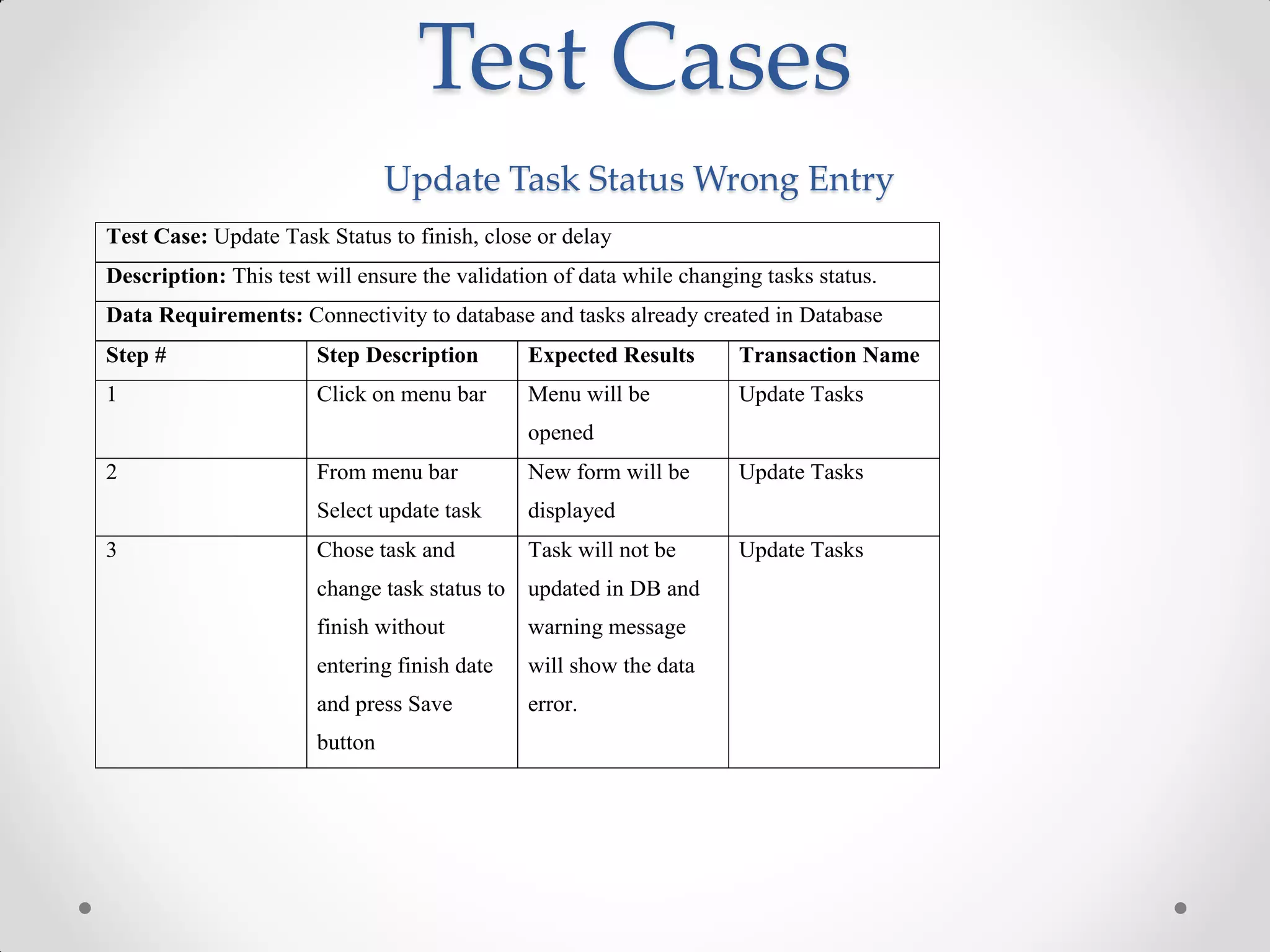 Test Cases
                                Update Task Status Wrong Entry
Test Case: Update Task Status to finish, close or delay
Description: This test will ensure the validation of data while changing tasks status.
Data Requirements: Connectivity to database and tasks already created in Database
Step #                 Step Description        Expected Results       Transaction Name
1                      Click on menu bar       Menu will be           Update Tasks
                                               opened
2                      From menu bar           New form will be       Update Tasks
                       Select update task      displayed
3                      Chose task and          Task will not be       Update Tasks
                       change task status to   updated in DB and
                       finish without          warning message
                       entering finish date    will show the data
                       and press Save          error.
                       button
 