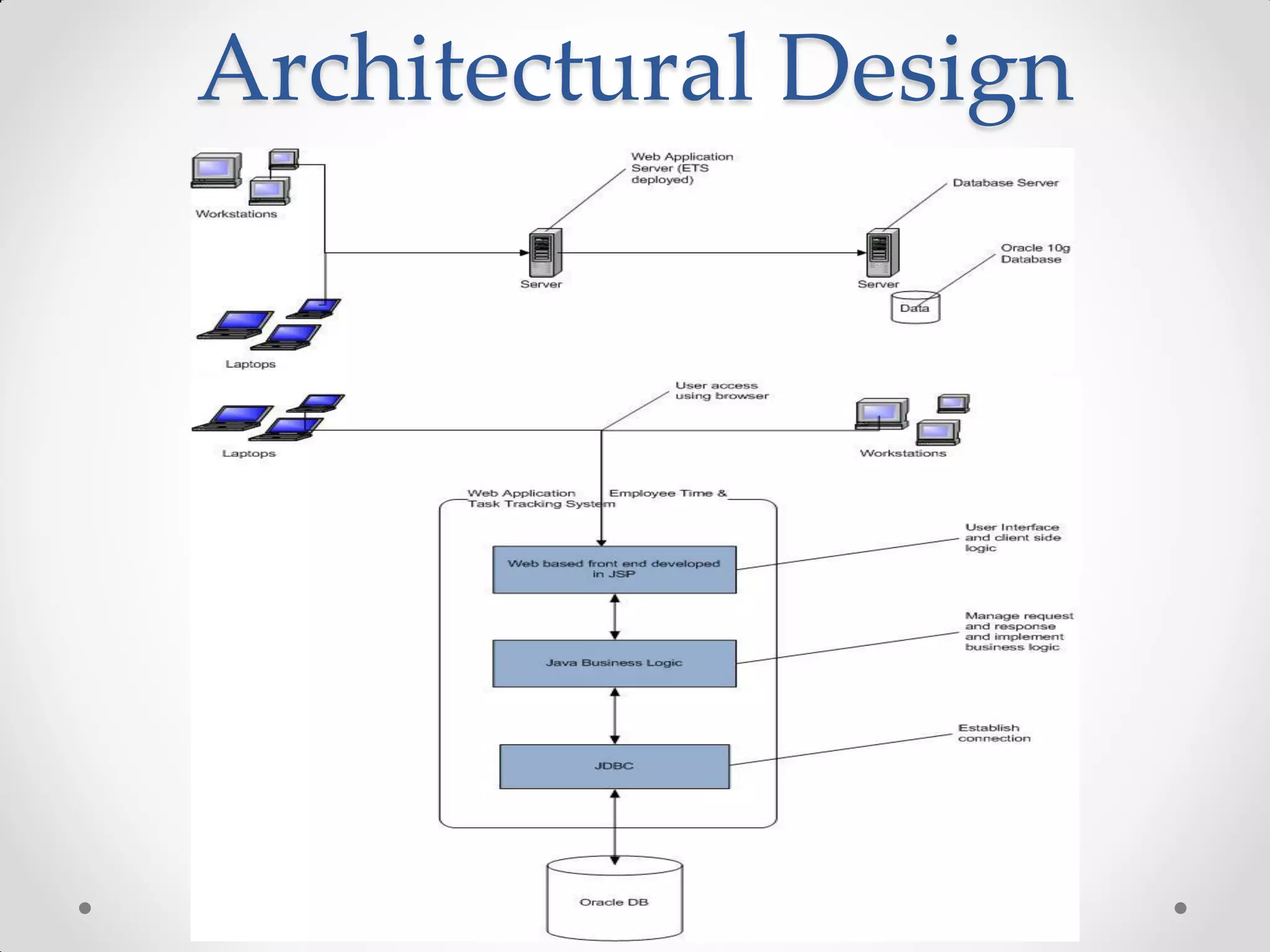 Architectural Design
 