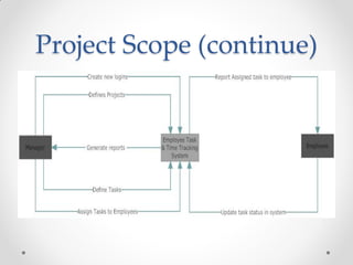 Employee Time and Task Tracking System | PDF