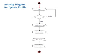 Activity Diagram
for Update Profile
 