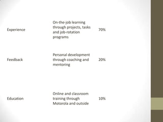 On-the-job learning
             through projects, tasks
Experience                             70%
             and job-rotation
             programs



             Personal development
Feedback     through coaching and      20%
             mentoring




             Online and classroom
Education    training through          10%
             Motorola and outside
 