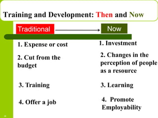 Copyright © 2005 by South-Western, a division of Thomson Learning. All rights reserved.
Training and Development: Then and Now
10
Traditional Now
1. Expense or cost 1. Investment
2. Cut from the
budget
2. Changes in the
perception of people
as a resource
3. Training 3. Learning
4. Offer a job 4. Promote
Employability
 