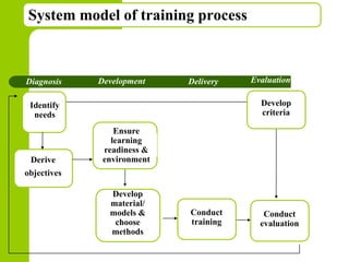 Copyright © 2005 by South-Western, a division of Thomson Learning. All rights reserved.
System model of training process
Diagnosis Development Delivery Evaluation
Identify
needs
Ensure
learning
readiness &
environment
Develop
material/
models &
choose
methods
Conduct
evaluation
Conduct
training
Develop
criteria
Derive
objectives
 