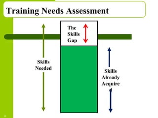 Copyright © 2005 by South-Western, a division of Thomson Learning. All rights reserved.
Training Needs Assessment
15
The
Skills
Gap
Skills
Already
Acquire
d
Skills
Needed
 