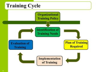 Copyright © 2005 by South-Western, a division of Thomson Learning. All rights reserved.
Training Cycle
16
Organizational
Training Policy
Identification of
Training Needs
Plan of Training
Required
Implementation
of Training
Evaluation of
Training
 