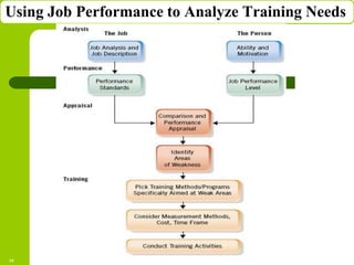 Copyright © 2005 by South-Western, a division of Thomson Learning. All rights reserved.
Using Job Performance to Analyze Training Needs
19
 