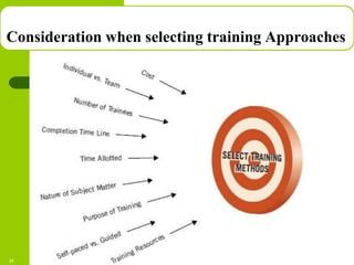 Copyright © 2005 by South-Western, a division of Thomson Learning. All rights reserved.
Consideration when selecting training Approaches
25
 